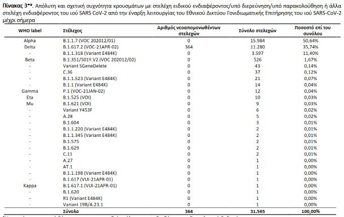μεταλλάξεις κρούσματα 21/10/2021
