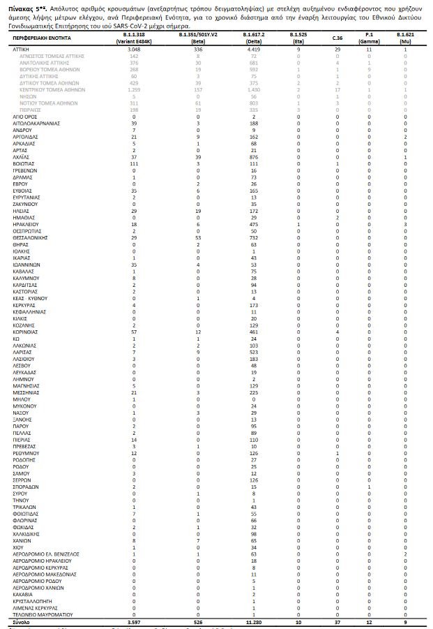 μεταλλάξεις κρούσματα 21/10/2021