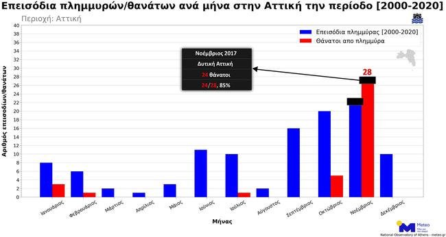 πλημμύρα