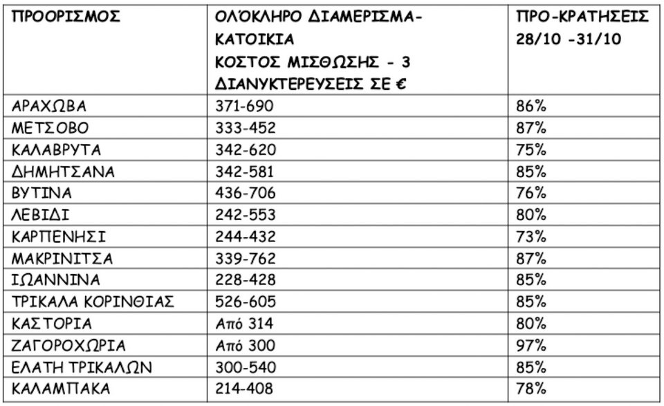 Τετραήμερο 28ης Οκτωβρίου: Στα ύψη οι κρατήσεις -Ο χάρτης των προορισμών και των τιμών