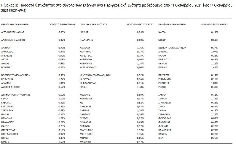 ποσοστό θετικότητας 20/10/2021