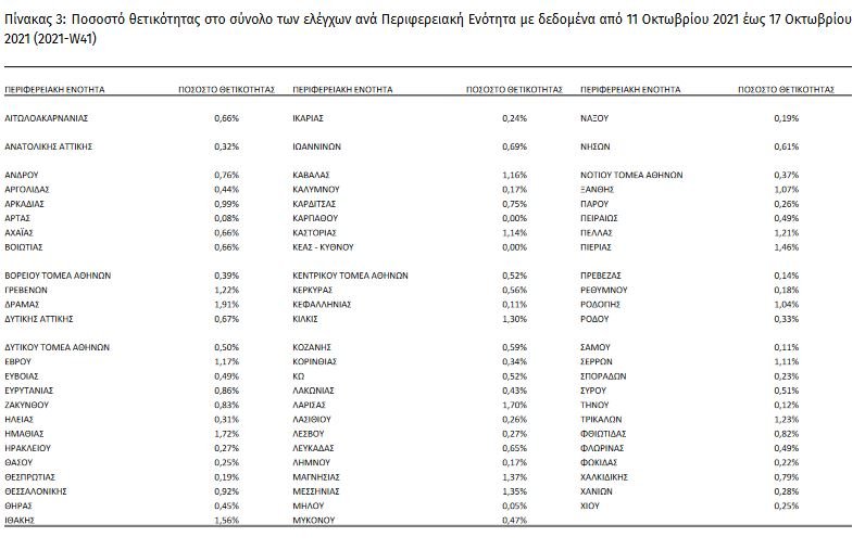 ποσοστό θετικότητας 20/10/2021