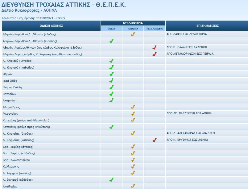 τροχαία κίνηση στους δρόμους 11/10