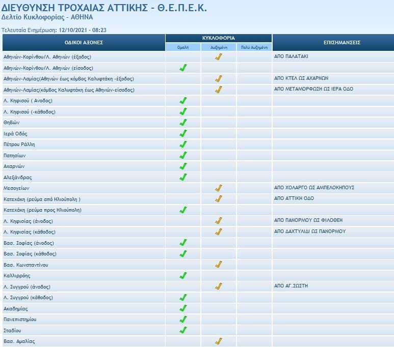 κίνηση στους δρόμους 12/10