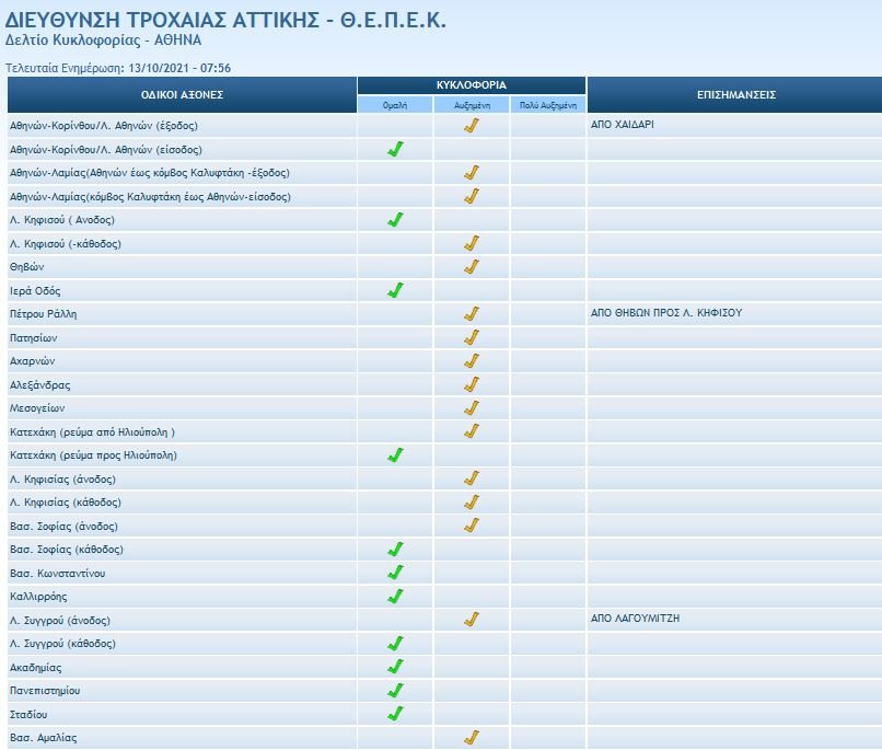 τροχαία Αττικής 13/10/2021 κίνηση στους δρόμους
