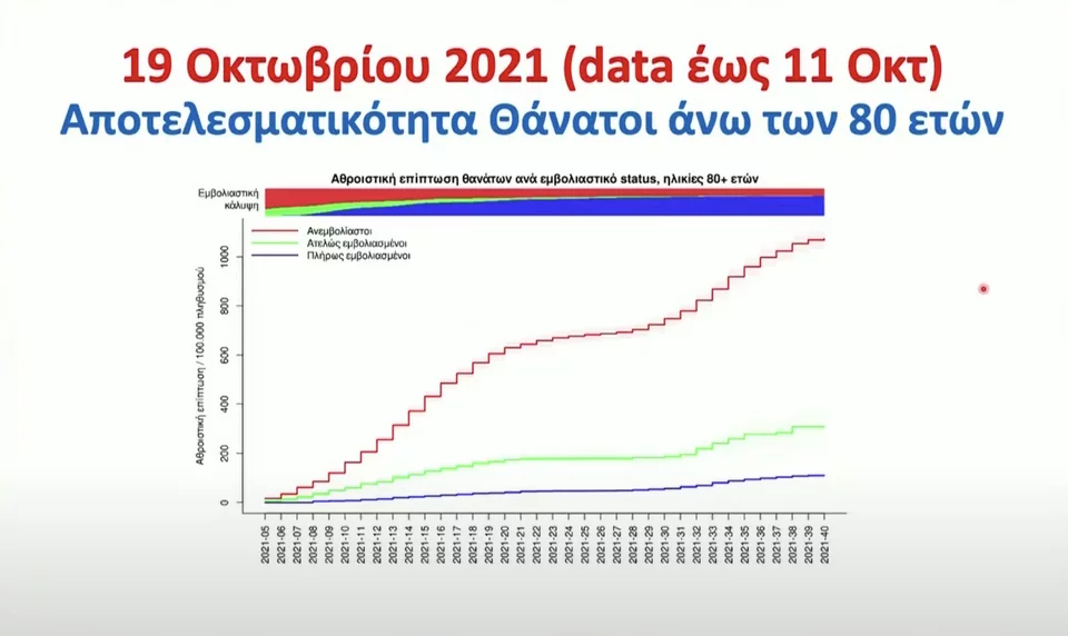 Τα εμβόλια είναι εξαιρετικά ασφαλή και αποτελεσματικά ενώ σε ότι αφορά στην Ελλάδα, έχουν βοηθήσει τη χώρα να αποφύγει 8.400 θανάτους, όπως τόνισε ο Σωτήρης Τσιόδρας στην παρουσίαση που έκανε για τα στοιχεία από τους εμβολιασμούς.