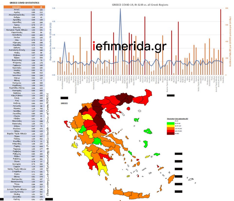 Η επιδημιολογική εικόνα ανά περιφέρεια