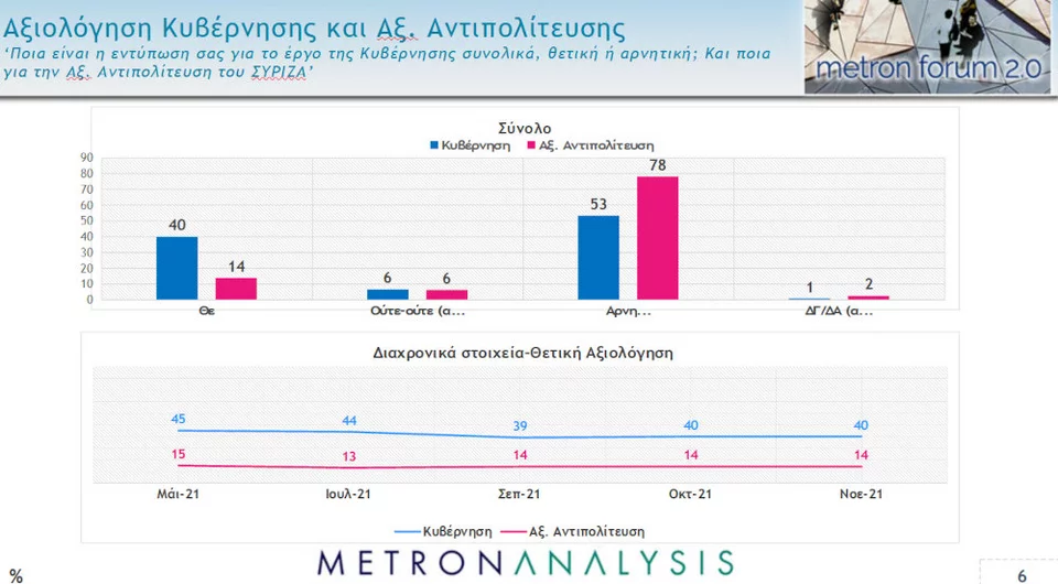 Πολιτική κυριαρχία Μητσοτάκη και διψήφιο προβάδισμα για ΝΔ Πολιτική κυριαρχία Μητσοτάκη και διψήφιο προβάδισμα για ΝΔ | aksiologisi.jpg