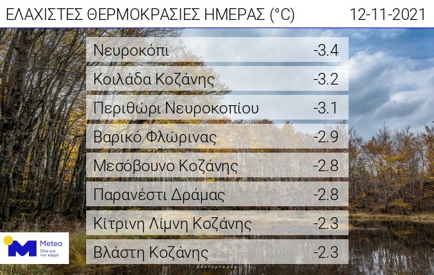 Σε οκτώ περιοχές έπεσε από τους 0 βαθμούς το θερμόμετρο