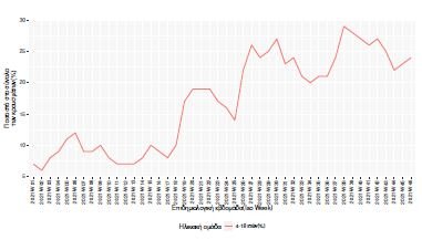 διάγραμμα παιδιά ΕΟΔΥ 24/11