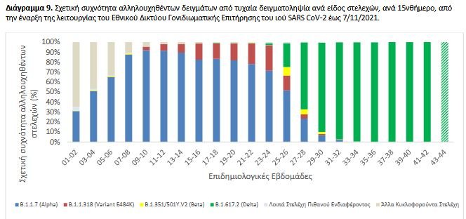 μεταλλάξεις ΕΟΔΥ 11/11/2021