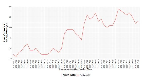 διάγραμμα παιδιά 17/11/2021