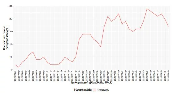 Ποσοστό κρουσμάτων ατόμων ηλικίας 4-18 ετών στο σύνολο των κρουσμάτων COVID-19 ανά επιδημιολογική εβδομάδα αναφοράς