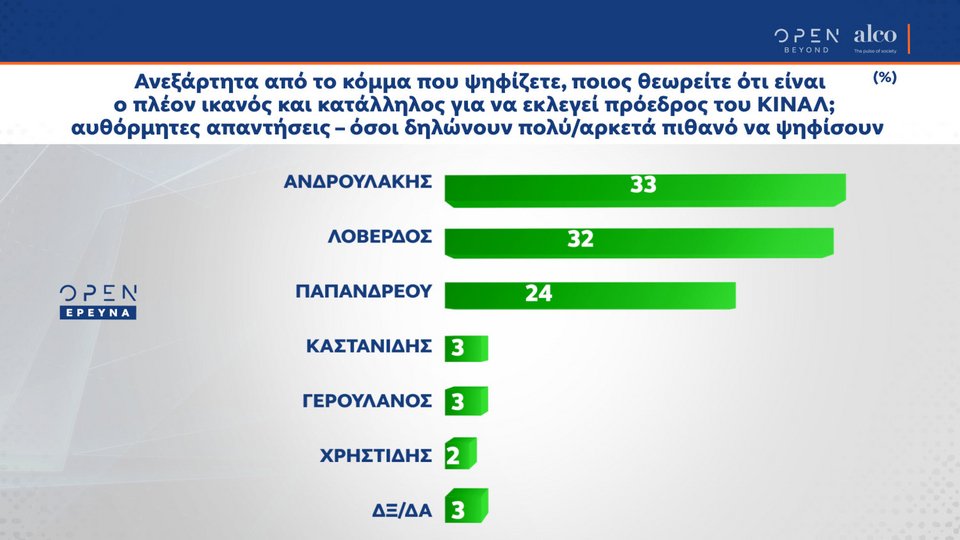 Δημοσκόπηση Alco