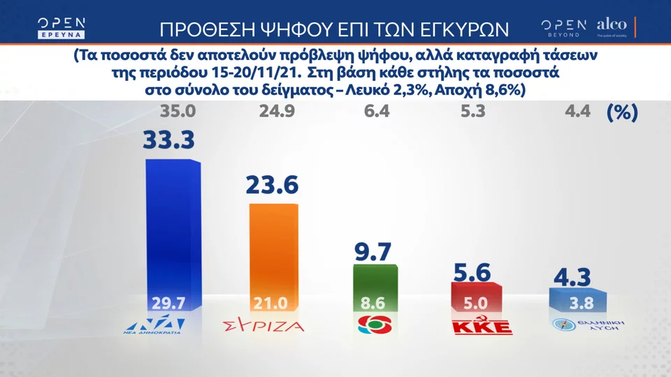 Δημοσκόπηση Alco