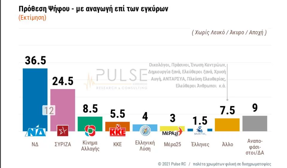 Δημοσκόπηση Pulse