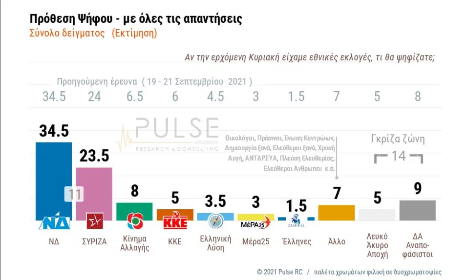 Δημοσκόπηση Pulse