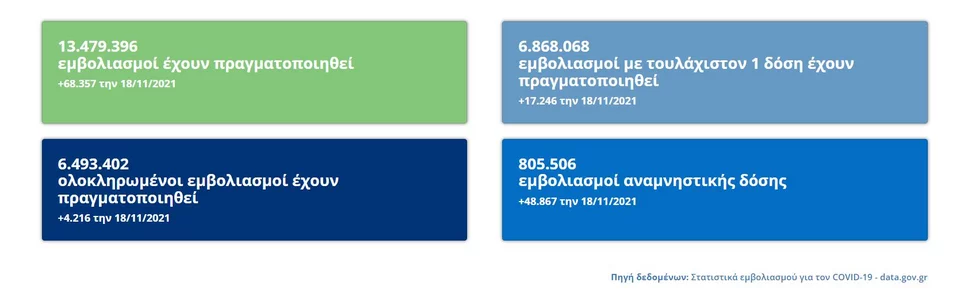Οι εμβολιασμοί με αριθμούς