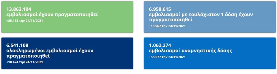 Συνολικά, 6.541.108 πολίτες έχουν ολοκληρώσει τον βασικό εμβολιασμό