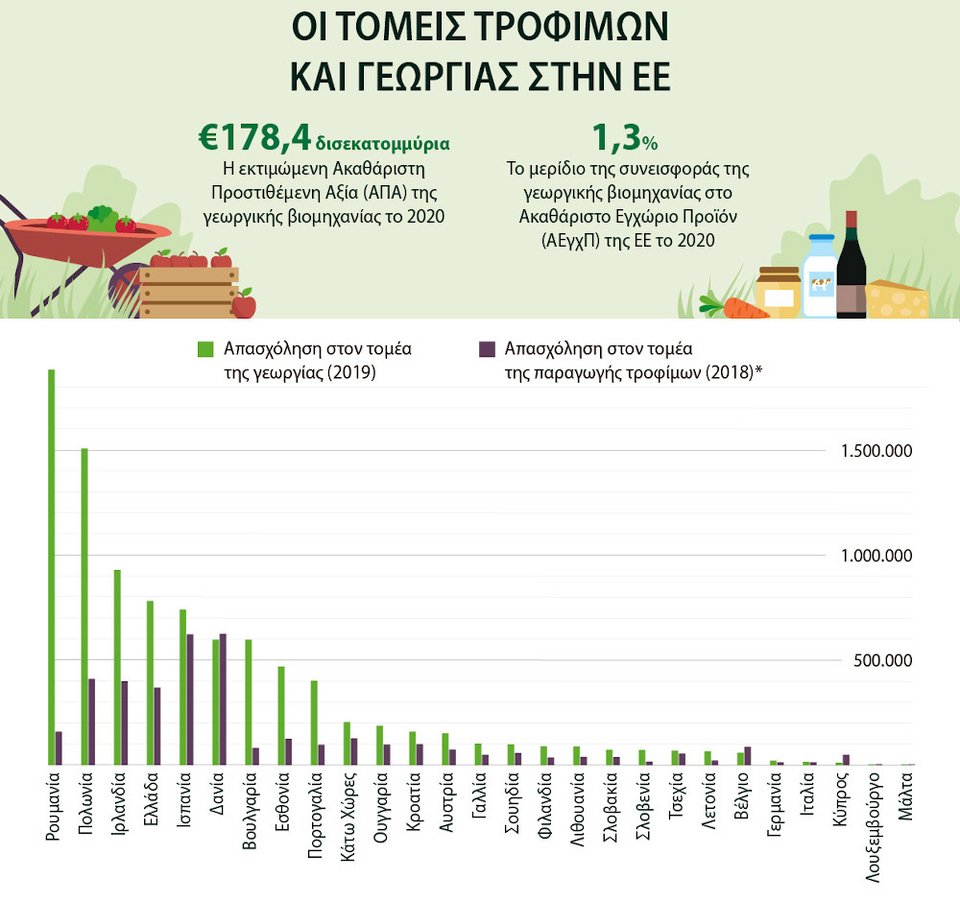 Απασχόληση στον αγροτικ΄οτομέα και την παραγωγή τροφίμων (Τα στοιχεία για την Ιρλανδία είναι από το 2017)