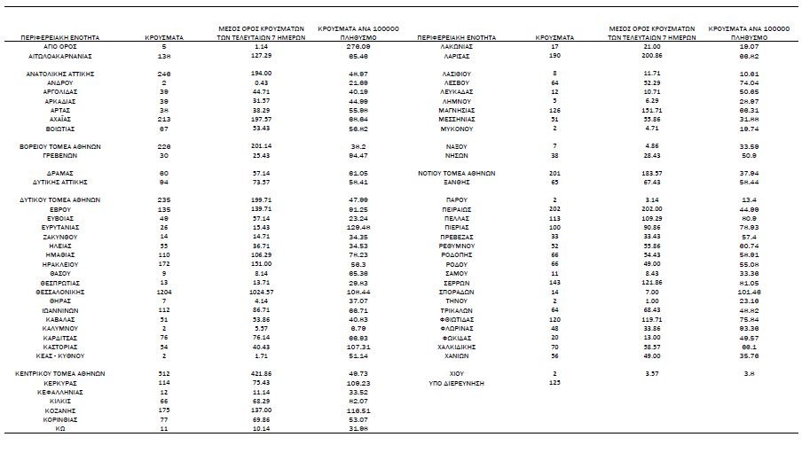 κατανομή κρούσματα 26/11/2021