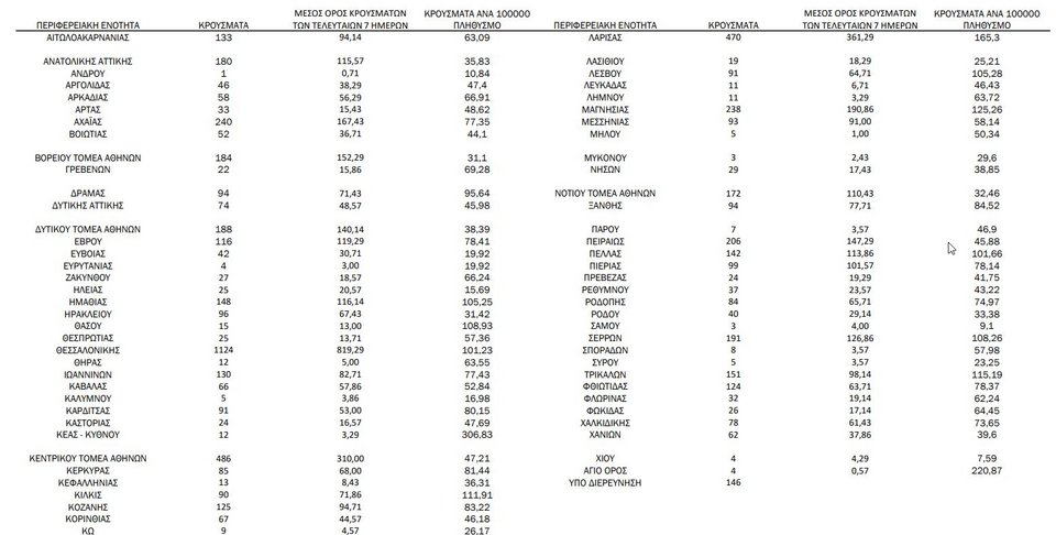 Η κατανομή κρουσμάτων κορωνοϊού την Παρασκευή 5 Νοεμβρίου