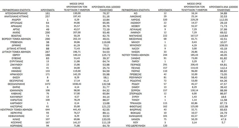Η κατανομή κρουσμάτων κορωνοϊού την Τρίτη 23 Νοεμβρίου