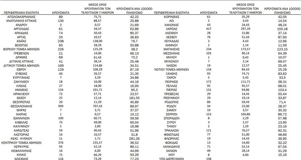 Η κατανομή κρουσμάτων κορωνοϊού την Τετάρτη 3 Νοεμβρίου