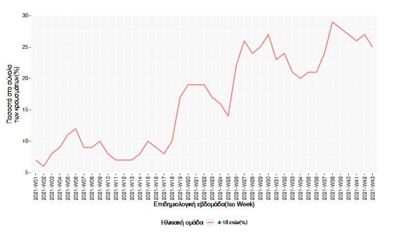 Ποσοστό κρουσμάτων ατόμων ηλικίας 4-18 ετών στο σύνολο των κρουσμάτων COVID-19 ανά επιδημιολογική εβδομάδα αναφοράς: 2021-01-04 έως 2021-10-31