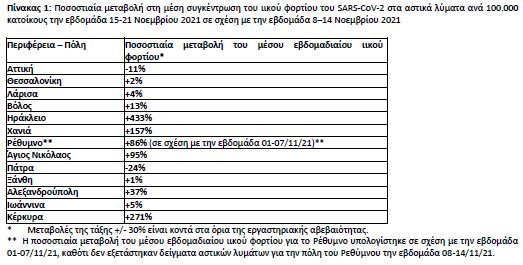 λύματα κορωνοϊός 23/11/2021