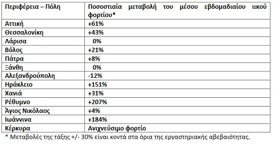 λύματα ΕΟΔΥ 9/11/2021