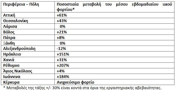 λύματα ΕΟΔΥ 9/11/2021