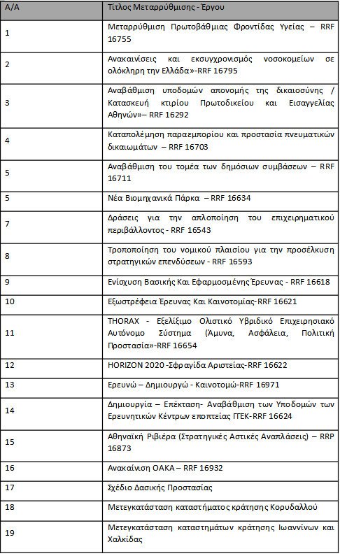 μεταρρυθμίσεις λίστα