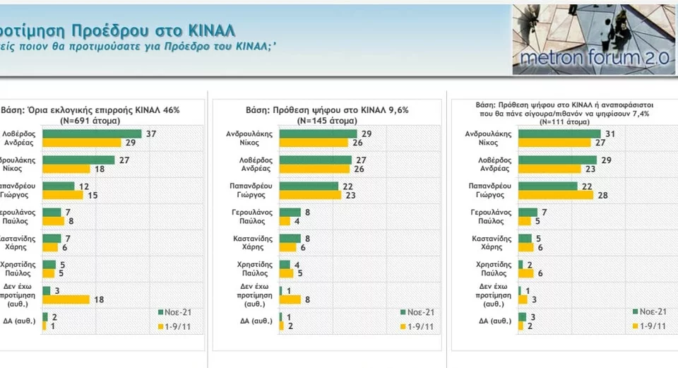 ΚΙΝΑΛ: Μάχη για...τρεις στο δρόμο προς την κάλπη | metron1.jpg