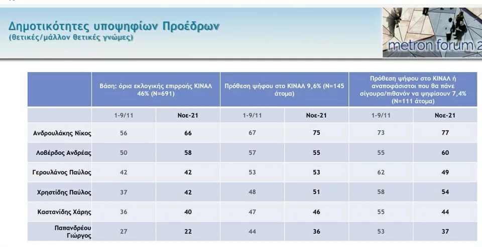 ΚΙΝΑΛ: Μάχη για...τρεις στο δρόμο προς την κάλπη | metron3.jpg