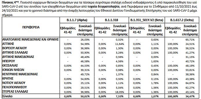 μεταλλάξεις ΕΟΔΥ 11/11/2021