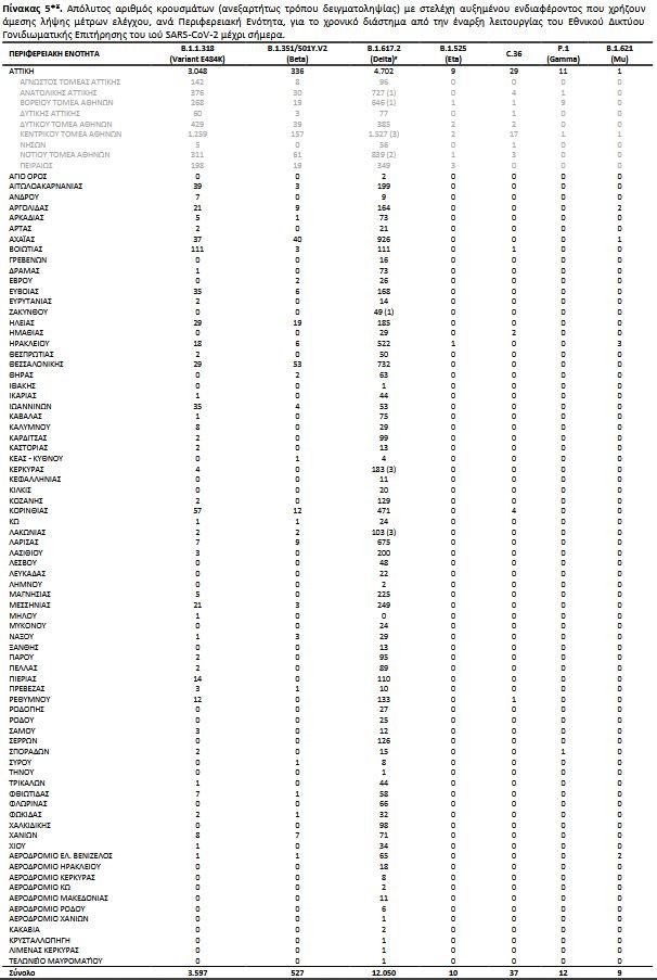 μεταλλάξεις ΕΟΔΥ 11/11/2021