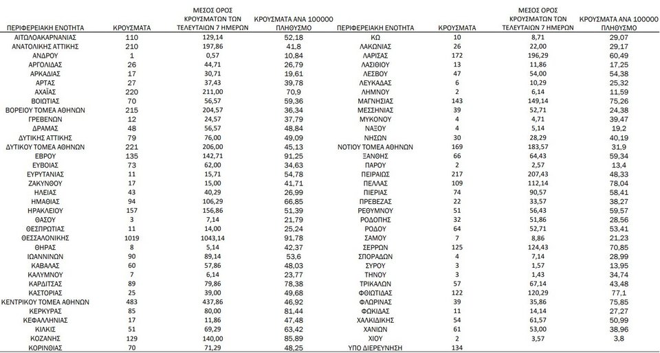 Η κατανομή κρουσμάτων κορωνοϊού το Σάββατο 27 Νοεμβρίου
