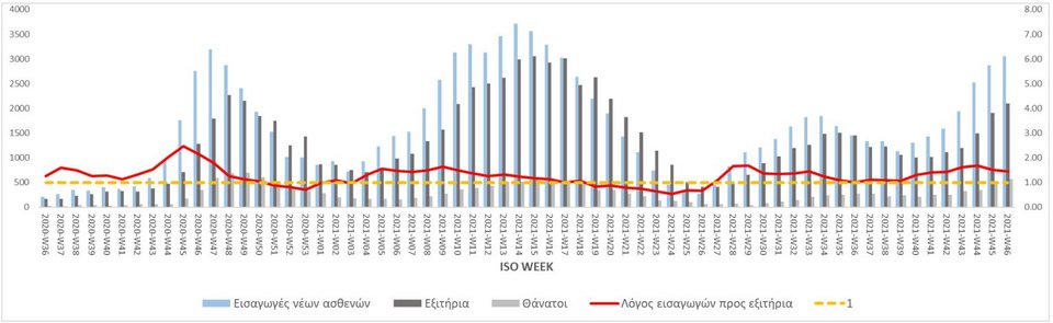 Διάγραμμα με τις εισαγωγές ασθενών Covid
