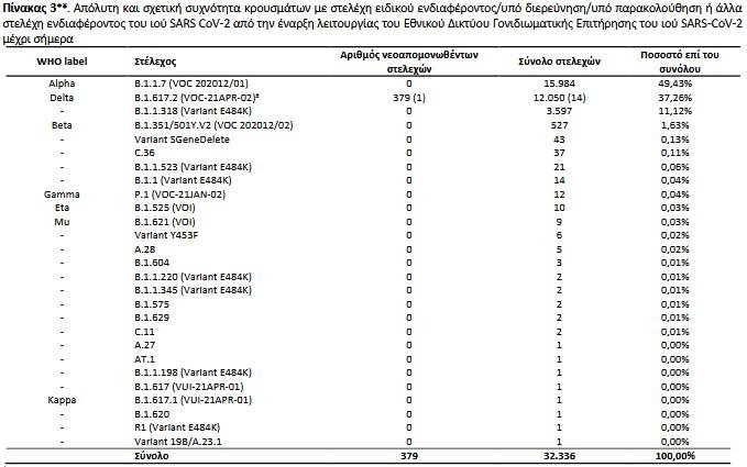 μεταλλάξεις ΕΟΔΥ 11/11/2021