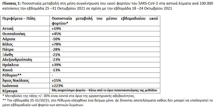 μεταβολή ιικό φορτίο λύματα 2/11