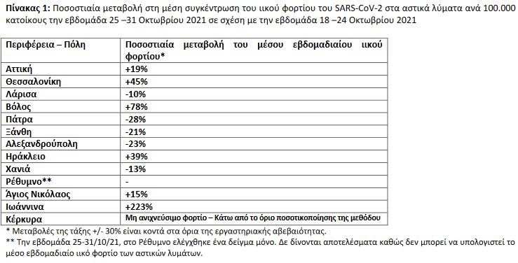 μεταβολή ιικό φορτίο λύματα 2/11