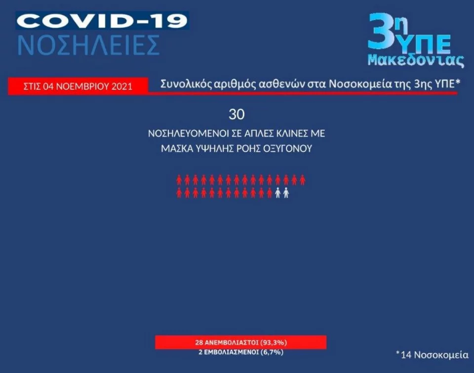 Κραυγή αγωνίας απευθύνουν οι ειδικοί για την πίεση στα νοσοκομεία και στις Μονάδες Εντατικής Θεραπείας (ΜΕΘ) από την έκρηξη κρουσμάτων κορωνοϊού και νοσηλειών, παρουσιάζοντας τους αντίστοιχους πίνακες για το πόσοι εμβολιασμένοι και πόσοι ανεμβολίστοι νοσηλεύονται.