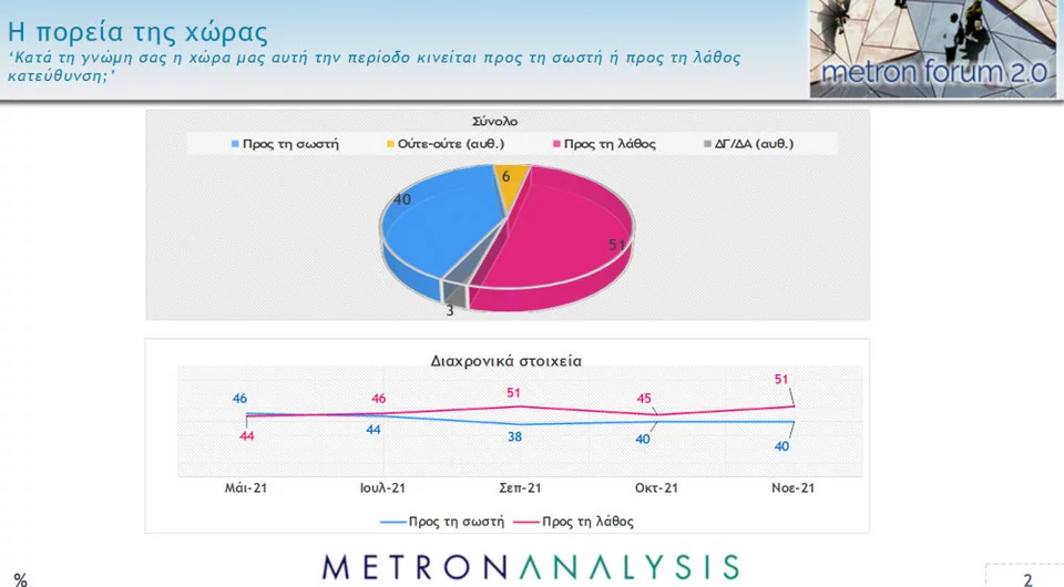 Πολιτική κυριαρχία Μητσοτάκη και διψήφιο προβάδισμα για ΝΔ Πολιτική κυριαρχία Μητσοτάκη και διψήφιο προβάδισμα για ΝΔ | poreia