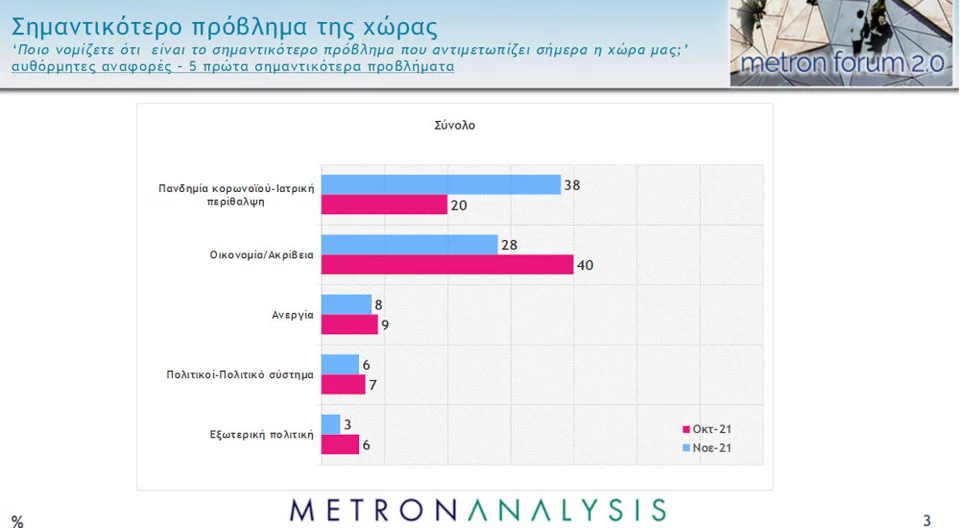 Πολιτική κυριαρχία Μητσοτάκη και διψήφιο προβάδισμα για ΝΔ Πολιτική κυριαρχία Μητσοτάκη και διψήφιο προβάδισμα για ΝΔ | provlima