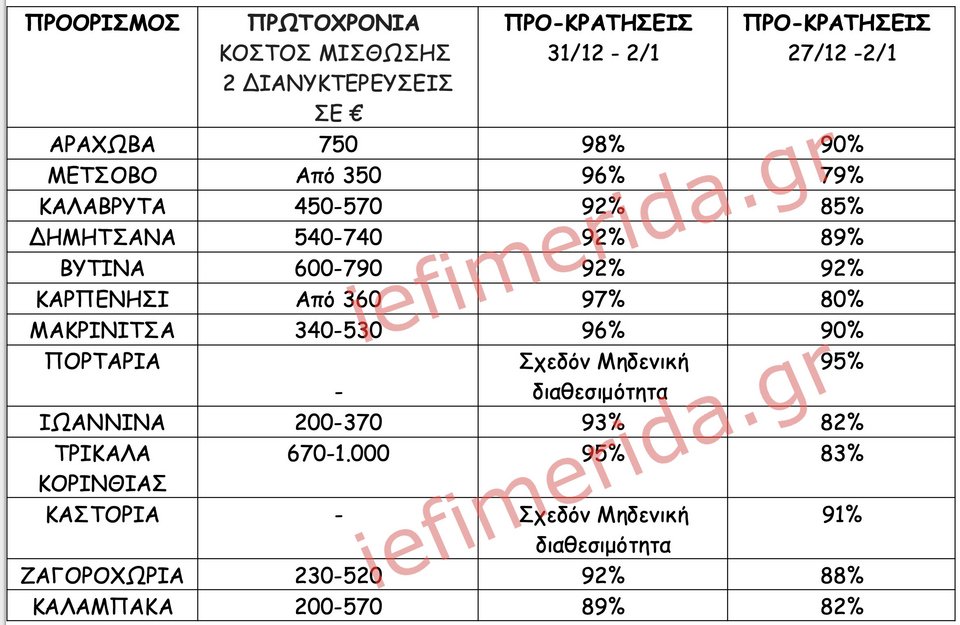 Πλατφόρμες βραχυχρόνιας μίσθωσης / Πανελλαδικό Δίκτυο E-Real Estates , Ζητούμενο Κόστος διαμονής για 2 ενήλικες & 2 παιδία, μπορεί να φιλοξενήσει και 6 άτομα ανάλογα με την πολιτική του εκάστοτε ιδιοκτήτη – διαχειριστή. Ολόκληρο διαμέρισμα ή/και κατοικία.
