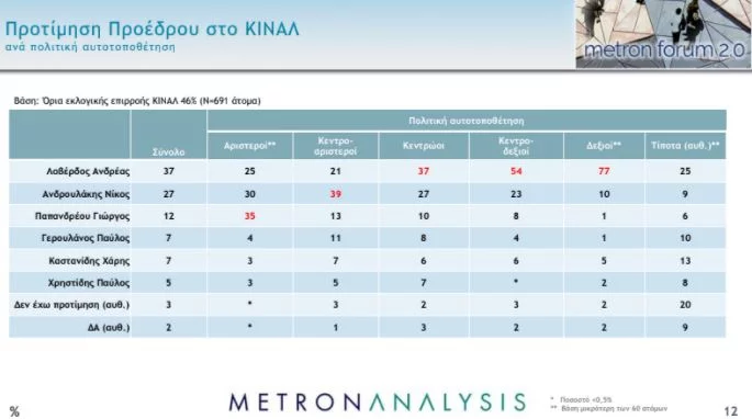 Πολιτική κυριαρχία Μητσοτάκη και διψήφιο προβάδισμα για ΝΔ Πολιτική κυριαρχία Μητσοτάκη και διψήφιο προβάδισμα για ΝΔ | pulse protimisi.jpg