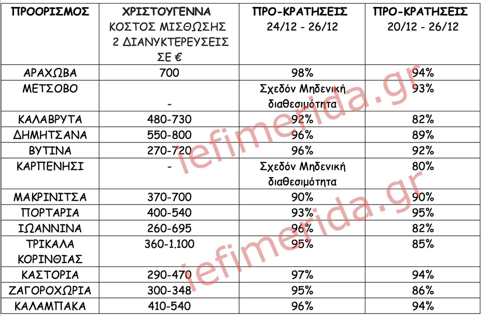 Πλατφόρμες βραχυχρόνιας μίσθωσης / Πανελλαδικό Δίκτυο E-Real Estates , Ζητούμενο Κόστος διαμονής για 2 ενήλικες & 2 παιδία, μπορεί να φιλοξενήσει και 6 άτομα ανάλογα με την πολιτική του εκάστοτε ιδιοκτήτη – διαχειριστή. Ολόκληρο διαμέρισμα ή/και κατοικία.