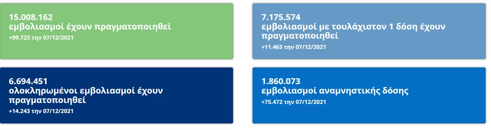Εμβολιασμοί: «Σπάσαμε» το φράγμα των 15.000.000 - «Κοκτέϊλ» σκευασμάτων για περισσότερα αντισώματα Εμβολιασμοί: «Σπάσαμε» το φράγμα των 15.000.000 - «Κοκτέϊλ» σκευασμάτων για περισσότερα αντισώματα | EMVOLIASMOI071221.png