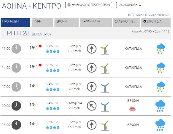 καιρός χάρτης με θερμοκρασίες για αθήνα
